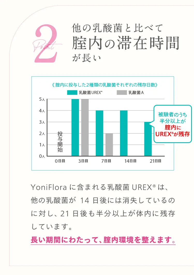 他の乳酸菌と比べて膣内の滞在時間が長い