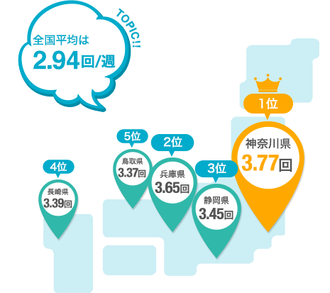 TOPIC!! 全国平均は2.94回/週 1位神奈川県3.77回 2位兵庫県3.65回 3位静岡県3.45回 4位長崎県3.39回 5位鳥取県3.37回 TOPIC!! 全国平均は2.94回/週 1位神奈川県3.77回 2位兵庫県3.65回 3位静岡県3.45回 4位長崎県3.39回 5位鳥取県3.37回