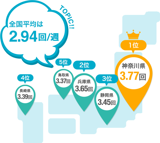 TOPIC!! 全国平均は2.94回/週 1位神奈川県3.77回 2位兵庫県3.65回 3位静岡県3.45回 4位長崎県3.39回 5位鳥取県3.37回 TOPIC!! 全国平均は2.94回/週 1位神奈川県3.77回 2位兵庫県3.65回 3位静岡県3.45回 4位長崎県3.39回 5位鳥取県3.37回
