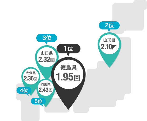 1位徳島県1.95回 2位山形県2.10回 3位山口県2.32回 4位大分県2.36回 5位岡山県2.43回 1位徳島県1.95回 2位山形県2.10回 3位山口県2.32回 4位大分県2.36回 5位岡山県2.43回