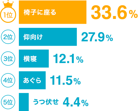 1位椅子に座る33.6% 2位仰向け27.9% 3位横寝12.1% 4位あぐら11.5% 5位うつ伏せ4.4% 1位椅子に座る33.6% 2位仰向け27.9% 3位横寝12.1% 4位あぐら11.5% 5位うつ伏せ4.4%