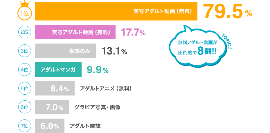 TOPIC!! 無料アダルト動画が圧倒的で8割!! 1位実写アダルト動画(無料)79.5% 2位実写アダルト動画(有料)17.7% 3位妄想のみ13.1% 4位アダルトマンガ9.9% 5位アダルトアニメ(無料)8.4% 6位グラビア写真・画像7.0% 7位アダルト雑誌6.0% TOPIC!! 無料アダルト動画が圧倒的で8割!! 1位実写アダルト動画(無料)79.5% 2位実写アダルト動画(有料)17.7% 3位妄想のみ13.1% 4位アダルトマンガ9.9% 5位アダルトアニメ(無料)8.4% 6位グラビア写真・画像7.0% 7位アダルト雑誌6.0%