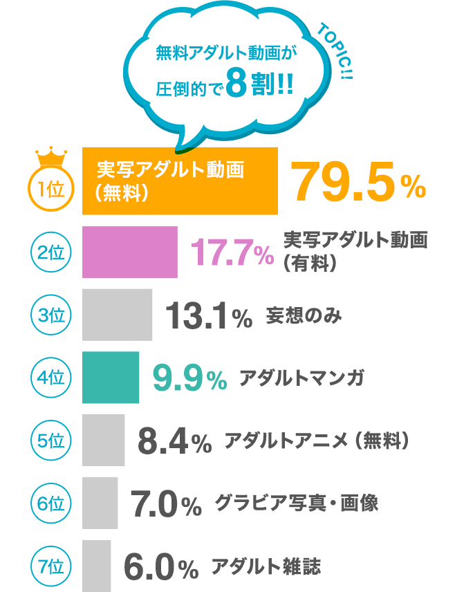 TOPIC!! 無料アダルト動画が圧倒的で8割!! 1位実写アダルト動画(無料)79.5% 2位実写アダルト動画(有料)17.7% 3位妄想のみ13.1% 4位アダルトマンガ9.9% 5位アダルトアニメ(無料)8.4% 6位グラビア写真・画像7.0% 7位アダルト雑誌6.0% TOPIC!! 無料アダルト動画が圧倒的で8割!! 1位実写アダルト動画(無料)79.5% 2位実写アダルト動画(有料)17.7% 3位妄想のみ13.1% 4位アダルトマンガ9.9% 5位アダルトアニメ(無料)8.4% 6位グラビア写真・画像7.0% 7位アダルト雑誌6.0%