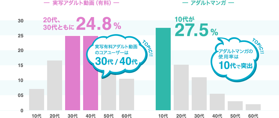 TOPIC!! 実写有料アダルト動画のコアユーザーは30代/40代 実写アダルト動画(有料) 20代、30代ともに24.8% TOPIC!! アダルトマンガの使用率は10代で突出 アダルトマンガ 10代が27.5% TOPIC!! 実写有料アダルト動画のコアユーザーは30代/40代 実写アダルト動画(有料) 20代、30代ともに24.8% TOPIC!! アダルトマンガの使用率は10代で突出 アダルトマンガ 10代が27.5%