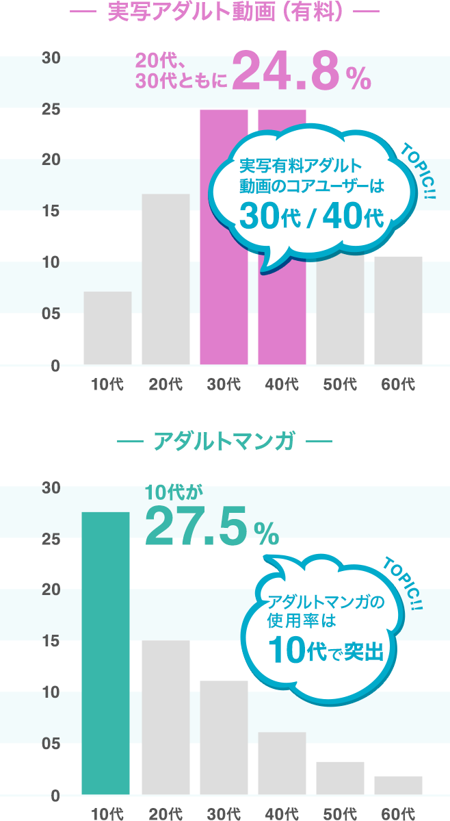 TOPIC!! 実写有料アダルト動画のコアユーザーは30代/40代 実写アダルト動画(有料) 20代、30代ともに24.8% TOPIC!! アダルトマンガの使用率は10代で突出 アダルトマンガ 10代が27.5% TOPIC!! 実写有料アダルト動画のコアユーザーは30代/40代 実写アダルト動画(有料) 20代、30代ともに24.8% TOPIC!! アダルトマンガの使用率は10代で突出 アダルトマンガ 10代が27.5%