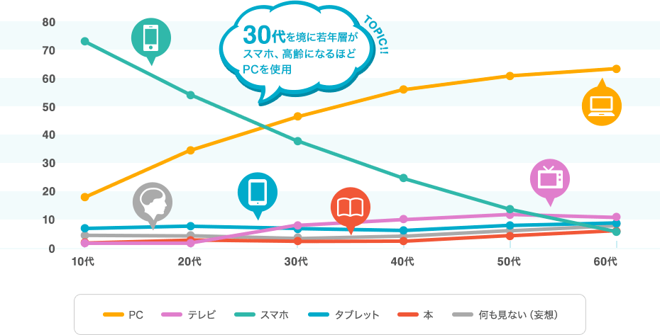 TOPIC!! 30代を境に若年層がスマホ、高齢になるほどPCを使用 PC テレビ スマホ タブレット 本 何も見ない(妄想) TOPIC!! 30代を境に若年層がスマホ、高齢になるほどPCを使用 PC テレビ スマホ タブレット 本 何も見ない(妄想)