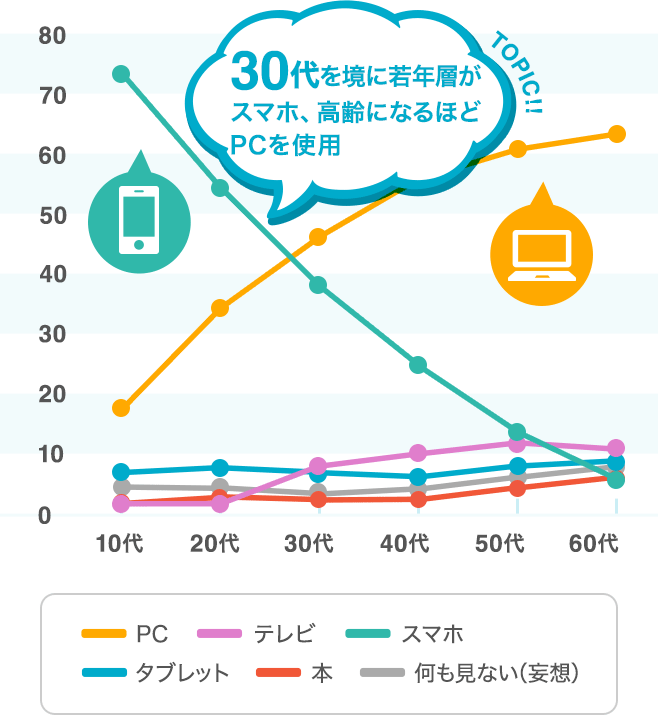 TOPIC!! 30代を境に若年層がスマホ、高齢になるほどPCを使用 PC テレビ スマホ タブレット 本 何も見ない(妄想) TOPIC!! 30代を境に若年層がスマホ、高齢になるほどPCを使用 PC テレビ スマホ タブレット 本 何も見ない(妄想)