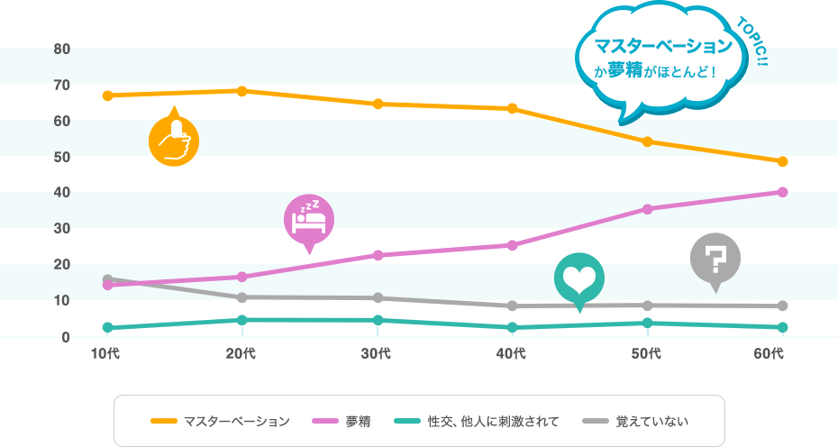 TOPIC!! マスターベーションか夢精がほとんど! マスターベーション 夢精 性交、他人に刺激されて 覚えていない TOPIC!! マスターベーションか夢精がほとんど! マスターベーション 夢精 性交、他人に刺激されて 覚えていない