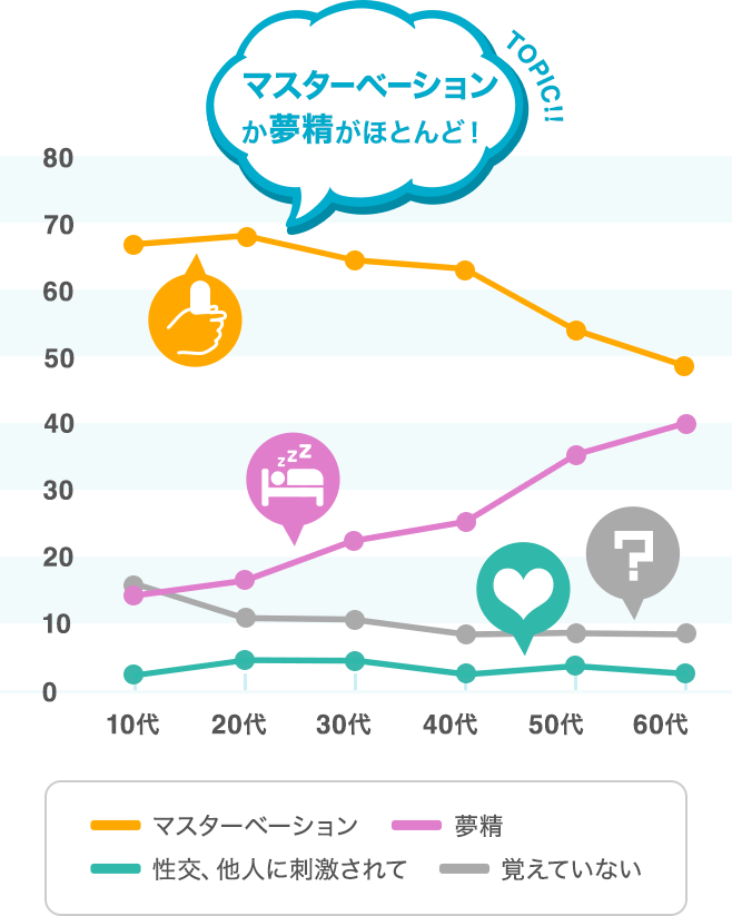 TOPIC!! マスターベーションか夢精がほとんど! マスターベーション 夢精 性交、他人に刺激されて 覚えていない TOPIC!! マスターベーションか夢精がほとんど! マスターベーション 夢精 性交、他人に刺激されて 覚えていない