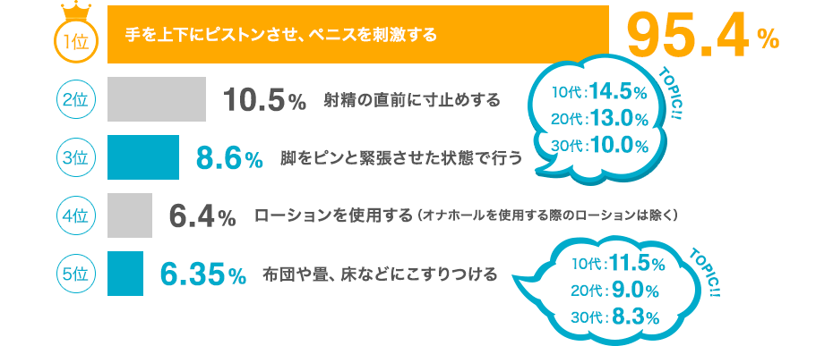 1位手を上下にピストンさせ、ペニスを刺激する95.4% 2位射精の直前に寸止めする10.5% 3位脚をピンと緊張させた状態で行う8.6% 4位ローションを使用する(オナホールを使用する際のローションは除く)6.4% 5位布団や畳、床などにこすりつける6.35% 1位手を上下にピストンさせ、ペニスを刺激する95.4% 2位射精の直前に寸止めする10.5% 3位脚をピンと緊張させた状態で行う8.6% 4位ローションを使用する(オナホールを使用する際のローションは除く)6.4% 5位布団や畳、床などにこすりつける6.35%