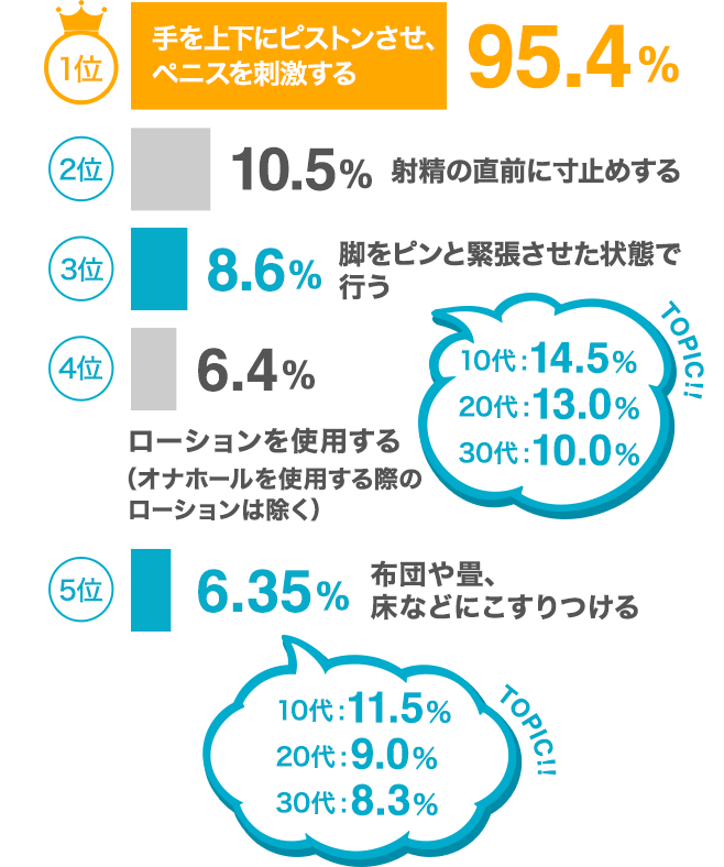 1位手を上下にピストンさせ、ペニスを刺激する95.4% 2位射精の直前に寸止めする10.5% 3位脚をピンと緊張させた状態で行う8.6% 4位ローションを使用する(オナホールを使用する際のローションは除く)6.4% 5位布団や畳、床などにこすりつける6.35% 1位手を上下にピストンさせ、ペニスを刺激する95.4% 2位射精の直前に寸止めする10.5% 3位脚をピンと緊張させた状態で行う8.6% 4位ローションを使用する(オナホールを使用する際のローションは除く)6.4% 5位布団や畳、床などにこすりつける6.35%