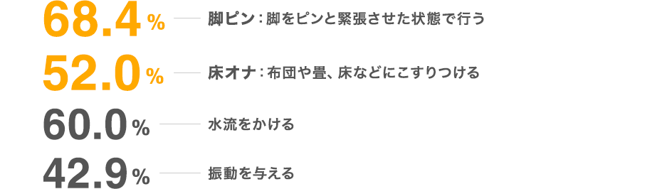 68.4%脚ピン:脚をピンと緊張させた状態で行う 52.0%床オナ:布団や畳、床などにこすりつける 60.0%水流をかける 42.9%振動を与える 68.4%脚ピン:脚をピンと緊張させた状態で行う 52.0%床オナ:布団や畳、床などにこすりつける 60.0%水流をかける 42.9%振動を与える