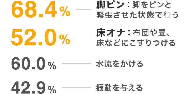 68.4%脚ピン:脚をピンと緊張させた状態で行う 52.0%床オナ:布団や畳、床などにこすりつける 60.0%水流をかける 42.9%振動を与える 68.4%脚ピン:脚をピンと緊張させた状態で行う 52.0%床オナ:布団や畳、床などにこすりつける 60.0%水流をかける 42.9%振動を与える