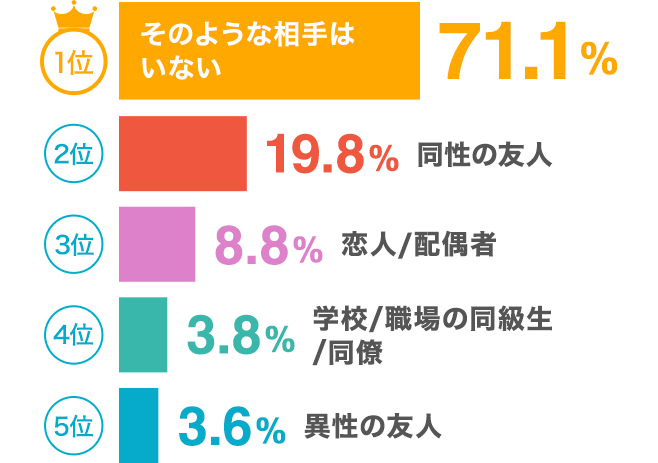 1位そのような相手はいない71.1% 2位同性の友人19.8% 3位恋人/配偶者8.8% 4位学校/職場の同級生/同僚3.8% 5位異性の友人3.6% 1位そのような相手はいない71.1% 2位同性の友人19.8% 3位恋人/配偶者8.8% 4位学校/職場の同級生/同僚3.8% 5位異性の友人3.6%
